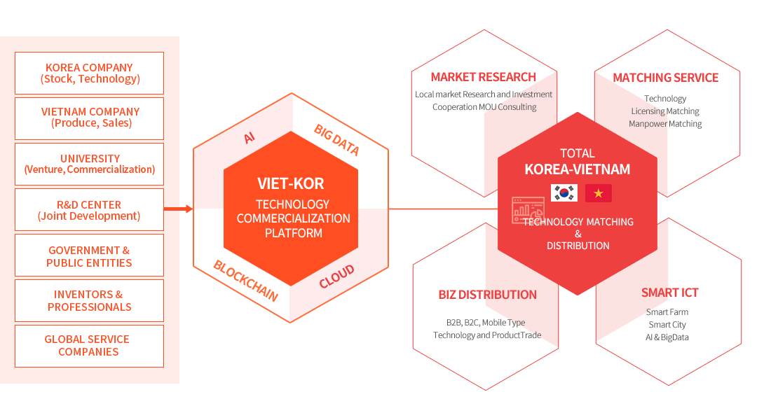 Korean companies, Vietnam companies, Universities,R&D Centers, Government & Public Entities, Inventors & Professionals, Global Service Companies : KOR-VIETTechnology Commercialization Platform :TOTAL KOREA-VIETNAM TECHNOLOGY  MATCHING & DISTRIBUTION