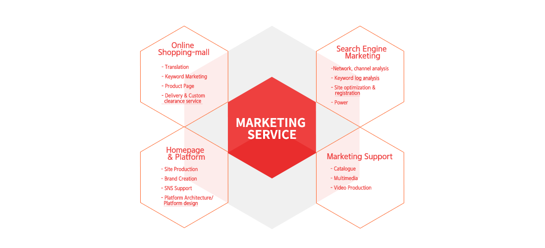 Marketing Service:Online shopping mall, Search engine marketing, homepage & platform, Marketing support