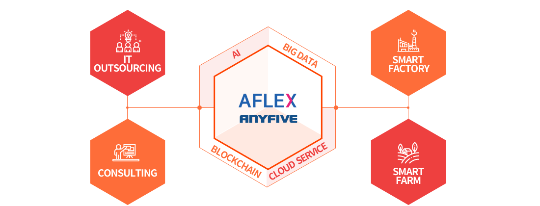 AFLEX : SMART CITY, SMART FARM, SMART SHIPPING, SMART FACTORY