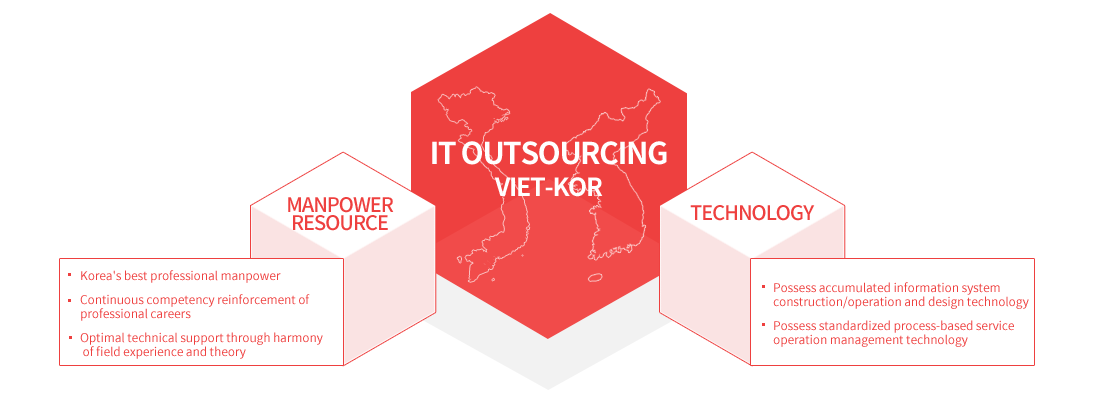 IT Outsourcing :Manpower Resource, Technologys