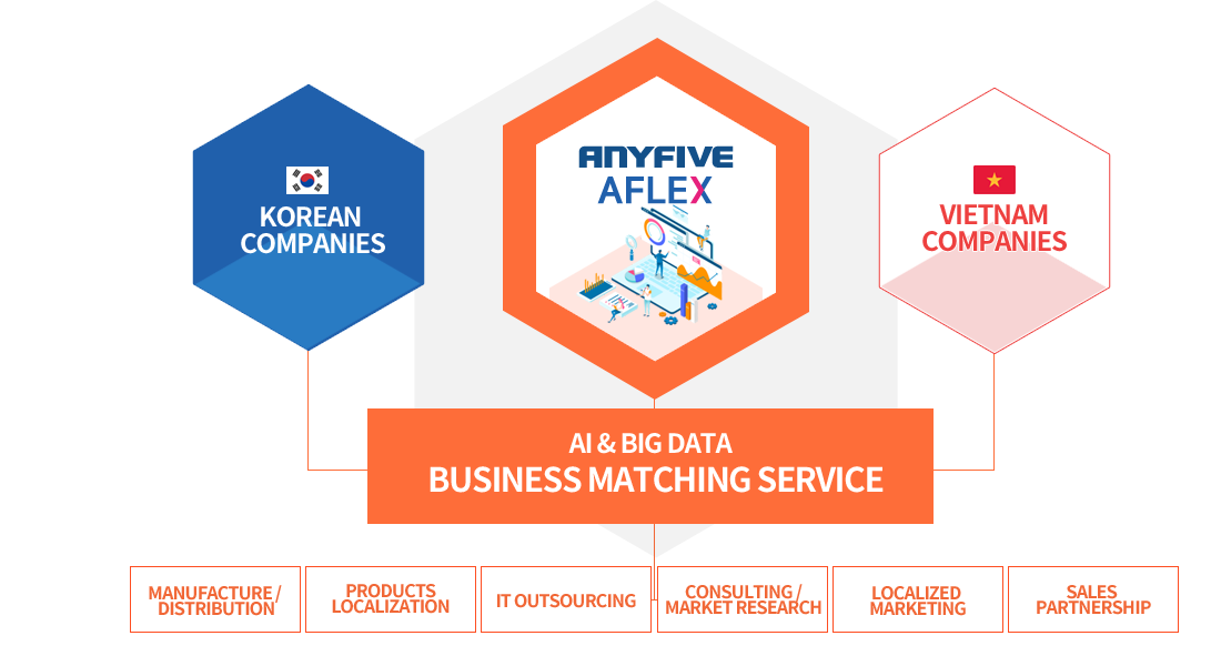 BUSINESS MATCHING Service