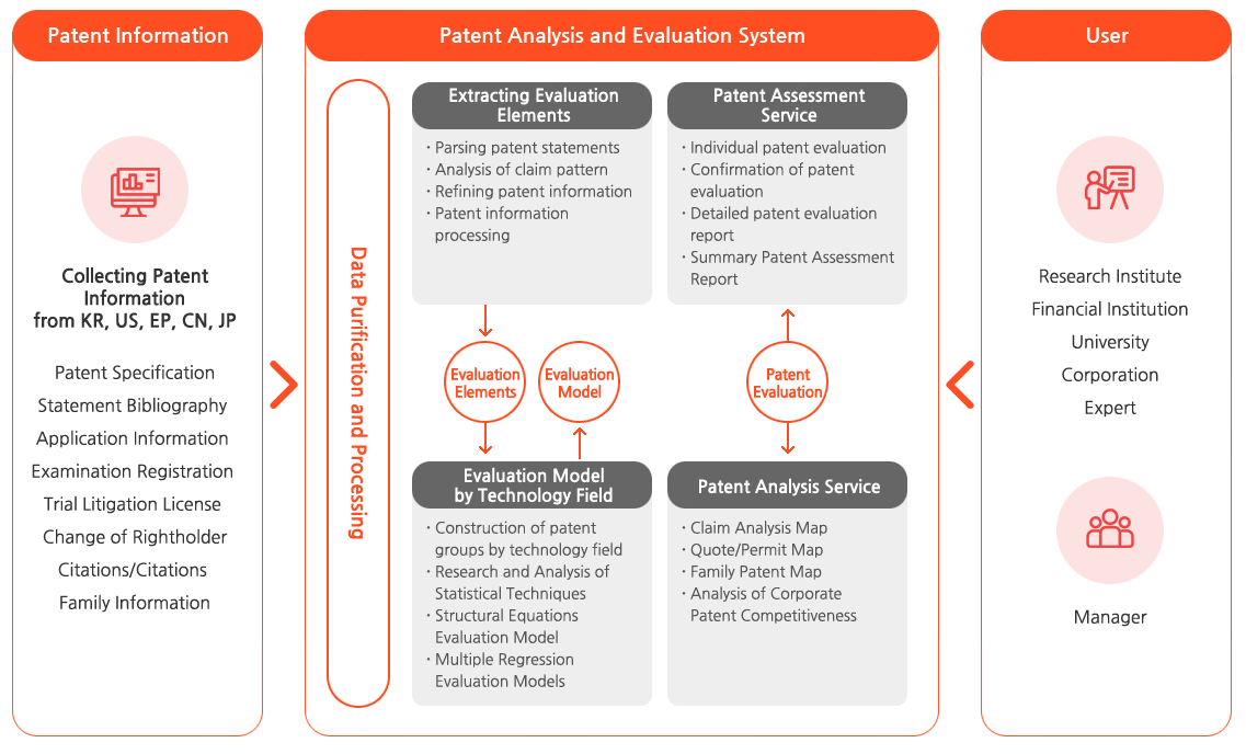 SMART5 : Patent Analysis Evaluation Service